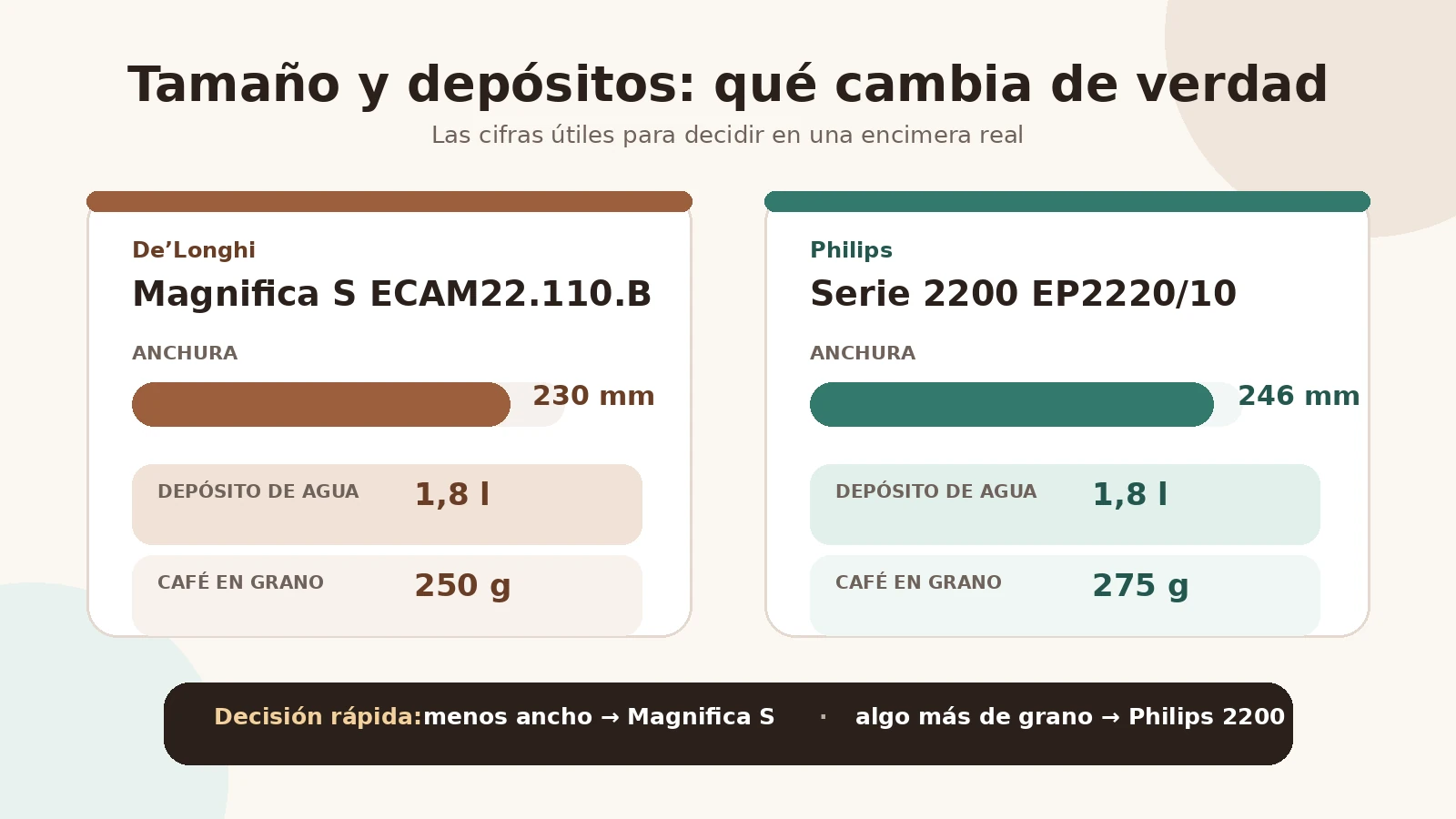 magnifica s vs philips 2200 tamaño depositos
